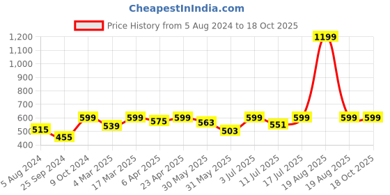 myntra.com BAESD Halter Neck Tie-Up Detailed Fitted Crop Top baesd Price History Graph from 5 Aug 2024 to 17 Oct 2025