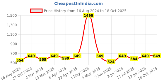 myntra.com BAESD Halter Neck Tie Up Detailed Solid Co-Ords baesd Price History Graph from 16 Aug 2024 to 18 Oct 2025