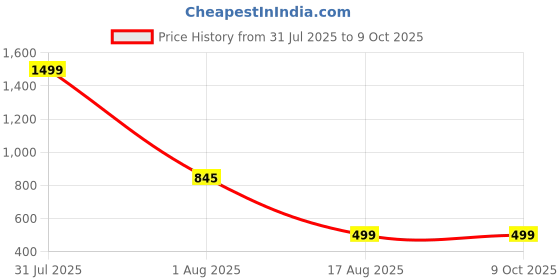 myntra.com BAESD Halter-Neck Tie-Up Triangle Swim Bikini Set baesd Price History Graph from 31 Jul 2025 to 9 Oct 2025