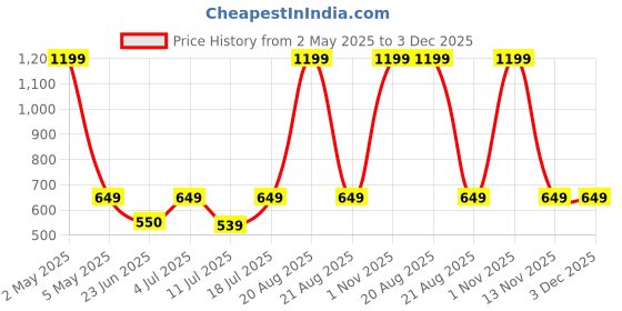 myntra.com BAESD Halter Neck Top baesd Price History Graph from 2 May 2025 to 3 Dec 2025