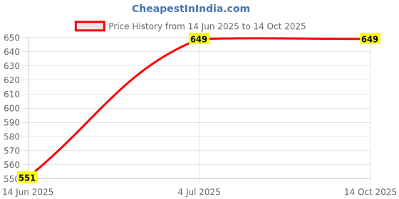 myntra.com BAESD Halter Neck Top baesd Price History Graph from 14 Jun 2025 to 14 Oct 2025