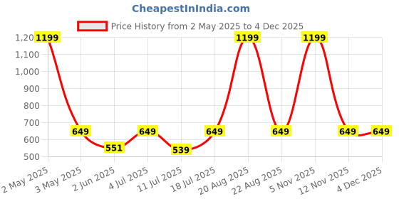 myntra.com BAESD Halter Neck Top baesd Price History Graph from 2 May 2025 to 4 Dec 2025