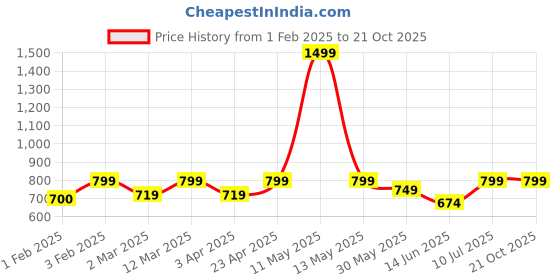 myntra.com BAESD Halter-Neck Top & Mini Skirt Co-Ords baesd Price History Graph from 1 Feb 2025 to 19 Oct 2025