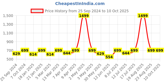 myntra.com BAESD Halter Neck Top & Shorts baesd Price History Graph from 25 Sep 2024 to 9 Oct 2025