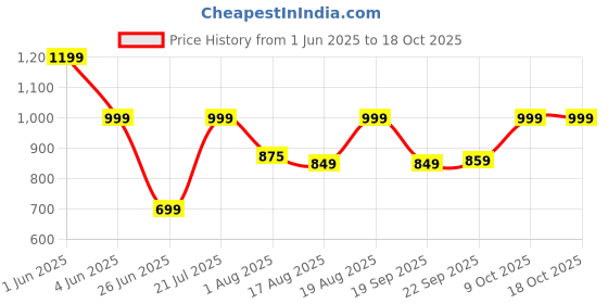 myntra.com BAESD Halter Neck Triangle Swim Bikini Set baesd Price History Graph from 1 Jun 2025 to 18 Oct 2025