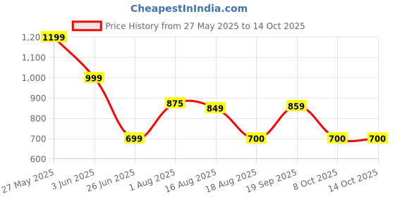 myntra.com BAESD Halter Neck Triangle Swim Bikini Set baesd Price History Graph from 27 May 2025 to 14 Oct 2025