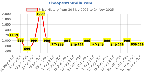 myntra.com BAESD Halter Neck Triangle Swim Bikini Set baesd Price History Graph from 30 May 2025 to 24 Nov 2025