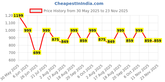 myntra.com BAESD Halter Neck Triangle Swim Bikini Set baesd Price History Graph from 30 May 2025 to 23 Nov 2025