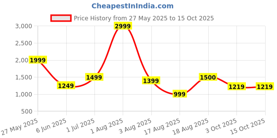 myntra.com BAESD Halter Neck Triangle Swim Bikini Set baesd Price History Graph from 27 May 2025 to 14 Oct 2025