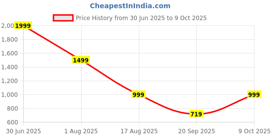 myntra.com BAESD Halter Neck Triangle Swim Bikini Set baesd Price History Graph from 30 Jun 2025 to 9 Oct 2025
