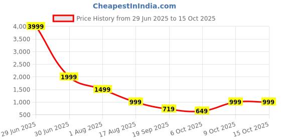 myntra.com BAESD Halter Neck Triangle Swim Bikini Set baesd Price History Graph from 29 Jun 2025 to 14 Oct 2025