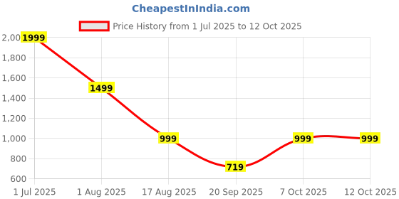 myntra.com BAESD Halter Neck Triangle Swim Bikini Set baesd Price History Graph from 1 Jul 2025 to 12 Oct 2025