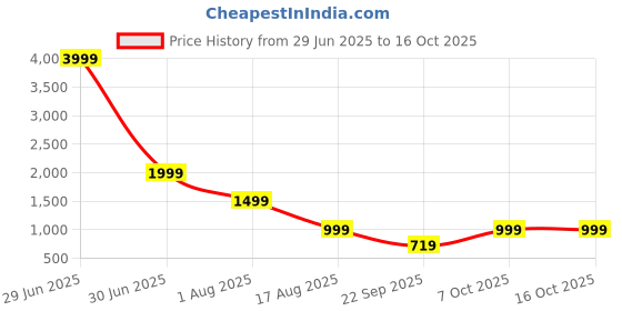 myntra.com BAESD Halter Neck Triangle Swim Bikini Set baesd Price History Graph from 29 Jun 2025 to 16 Oct 2025