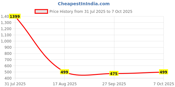 myntra.com BAESD Halter-Neck Triangle Swim Bikini Set baesd Price History Graph from 31 Jul 2025 to 7 Oct 2025