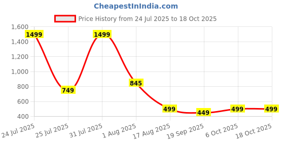 myntra.com BAESD Halter Neck Triangle Swim Bikini Set baesd Price History Graph from 24 Jul 2025 to 18 Oct 2025