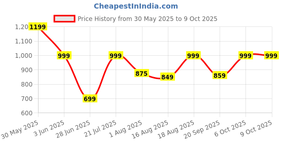 myntra.com BAESD Halter Neck Triangle Tie-Up Swim Bikini Set baesd Price History Graph from 30 May 2025 to 9 Oct 2025