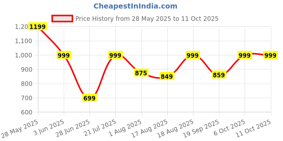 myntra.com BAESD Halter Neck Triangle Tie-Up Swim Bikini Set baesd Price History Graph from 28 May 2025 to 10 Oct 2025