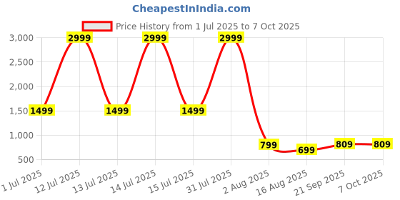 myntra.com BAESD Halter Neck Two Piece String Bikini Set baesd Price History Graph from 1 Jul 2025 to 6 Oct 2025