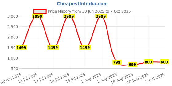 myntra.com BAESD Halter Neck Two Piece String Bikini Set baesd Price History Graph from 30 Jun 2025 to 7 Oct 2025