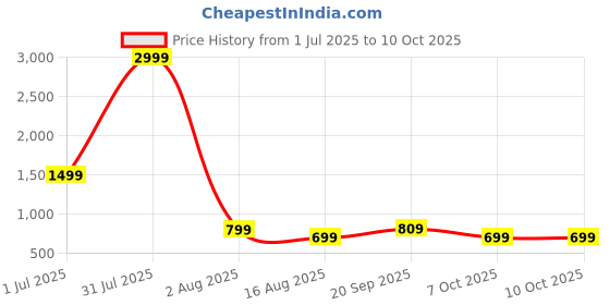 myntra.com BAESD Halter Neck Two Piece String Bikini Set baesd Price History Graph from 1 Jul 2025 to 9 Oct 2025