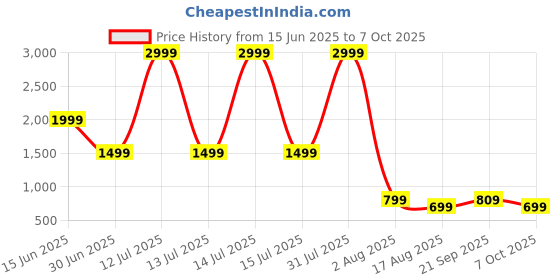 myntra.com BAESD Halter Neck Two Piece String Bikini Set baesd Price History Graph from 15 Jun 2025 to 7 Oct 2025