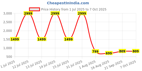 myntra.com BAESD Halter Neck Two Piece String Bikini Set baesd Price History Graph from 1 Jul 2025 to 6 Oct 2025