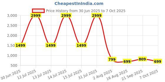 myntra.com BAESD Halter Neck Two Piece String Bikini Set baesd Price History Graph from 30 Jun 2025 to 7 Oct 2025
