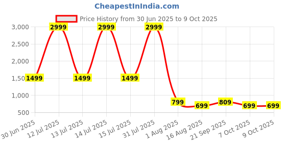 myntra.com BAESD Halter Neck Two Piece String Bikini Set baesd Price History Graph from 30 Jun 2025 to 7 Oct 2025