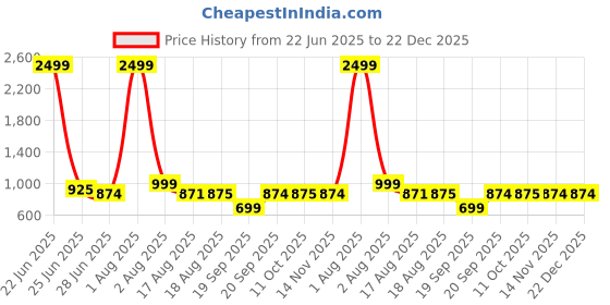 myntra.com BAESD Halter Neck Two Piece Swim Bikini Set baesd Price History Graph from 22 Jun 2025 to 22 Dec 2025