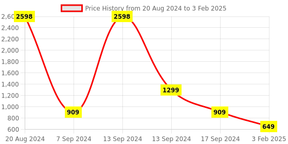 myntra.com BAESD Hello Kitty Printed Embellished Net Maxi Dress baesd Price History Graph from 20 Aug 2024 to 3 Feb 2025