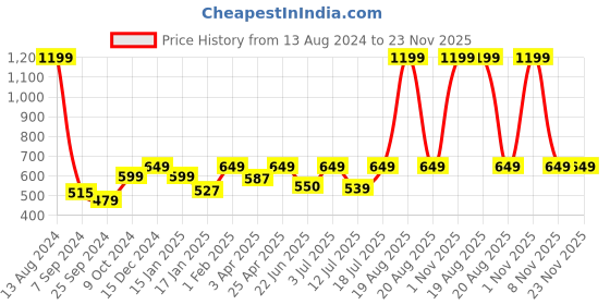 myntra.com BAESD High Neck Cotton Pullover Sweaters baesd Price History Graph from 13 Aug 2024 to 22 Nov 2025