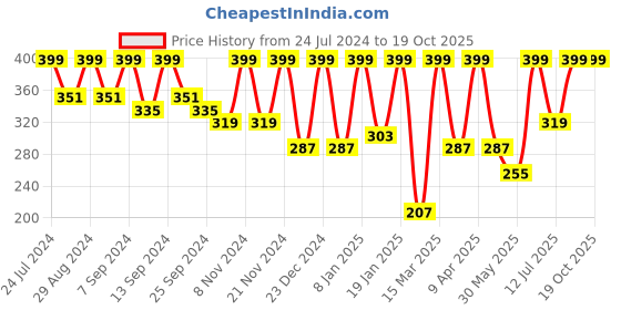 myntra.com BAESD High Neck Crop Fitted Top baesd Price History Graph from 24 Jul 2024 to 18 Oct 2025