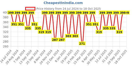 myntra.com BAESD High Neck Crop Fitted Top baesd Price History Graph from 24 Jul 2024 to 18 Oct 2025