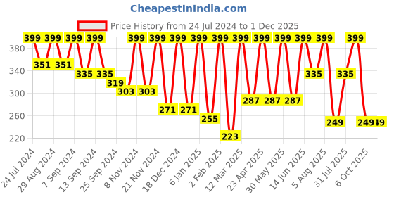 myntra.com BAESD High Neck Cut-Out Detail Ribbed Fitted Crop Top baesd Price History Graph from 24 Jul 2024 to 30 Nov 2025