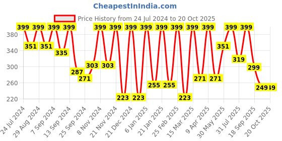 myntra.com BAESD High Neck Cut-Out Detail Ribbed Fitted Crop Top baesd Price History Graph from 24 Jul 2024 to 19 Oct 2025