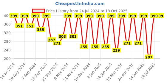 myntra.com BAESD High Neck Cut Out Fitted Crop Top baesd Price History Graph from 24 Jul 2024 to 18 Oct 2025