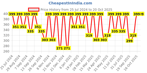 myntra.com BAESD High Neck Cut Out Fitted Crop Top baesd Price History Graph from 25 Jul 2024 to 19 Oct 2025
