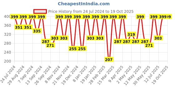 myntra.com BAESD High Neck Cut Out Fitted Crop Top baesd Price History Graph from 24 Jul 2024 to 18 Oct 2025