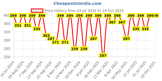 myntra.com BAESD High Neck Cut Out Fitted Crop Top baesd Price History Graph from 24 Jul 2024 to 18 Oct 2025