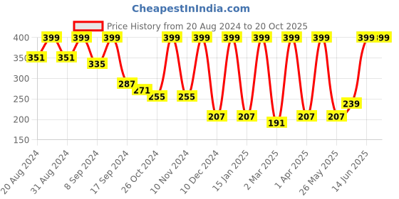 myntra.com BAESD High Neck Cut Out Fitted Crop Top baesd Price History Graph from 20 Aug 2024 to 19 Oct 2025
