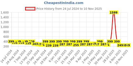 myntra.com BAESD High Neck Cut Out Ribbed Fitted Crop Top baesd Price History Graph from 24 Jul 2024 to 10 Nov 2025