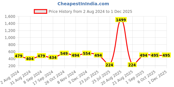 myntra.com BAESD High Neck Cut Out Tie Up Fitted Crop Top baesd Price History Graph from 2 Aug 2024 to 29 Nov 2025