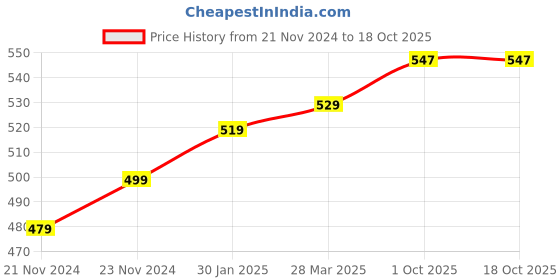 myntra.com BAESD High Neck Full Sleeves Highlow Longline Top baesd Price History Graph from 21 Nov 2024 to 18 Oct 2025