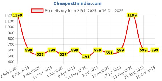 myntra.com BAESD High Neck Printed Top baesd Price History Graph from 2 Feb 2025 to 16 Oct 2025