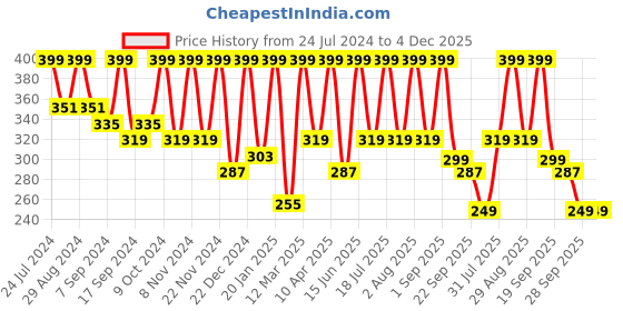 myntra.com BAESD High Neck Sleeveless Crop Top baesd Price History Graph from 24 Jul 2024 to 4 Dec 2025