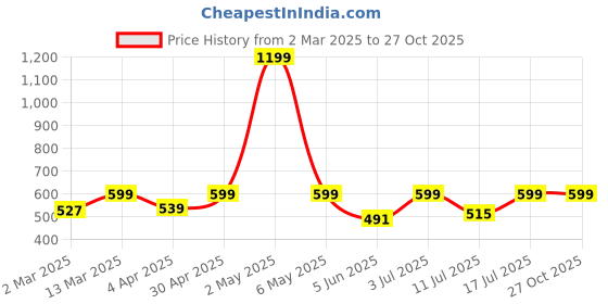myntra.com BAESD High Neck Sleeveless Top baesd Price History Graph from 2 Mar 2025 to 26 Oct 2025
