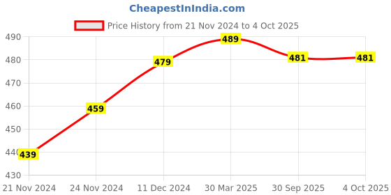 myntra.com BAESD High Neck Solid Puff Sleeves Top baesd Price History Graph from 21 Nov 2024 to 4 Oct 2025