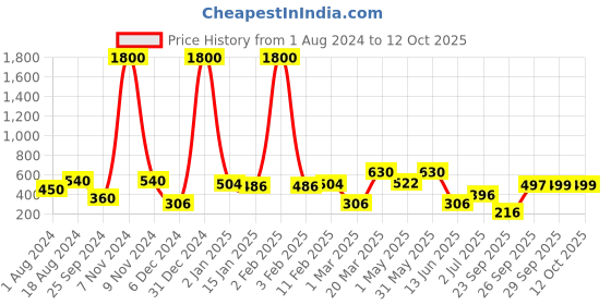 myntra.com BAESD High-Rise Above Knee-Length Flared Skorts baesd Price History Graph from 1 Aug 2024 to 12 Oct 2025
