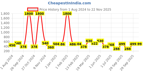 myntra.com BAESD High-Rise Above Knee-Length Flared Skorts baesd Price History Graph from 1 Aug 2024 to 22 Nov 2025