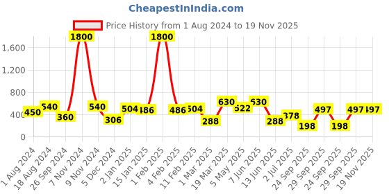 myntra.com BAESD High-Rise Above Knee-Length Flared Skorts baesd Price History Graph from 1 Aug 2024 to 19 Nov 2025